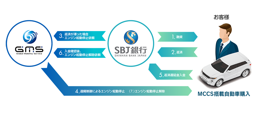 業務提携によるMCCS付オートローンイメージ