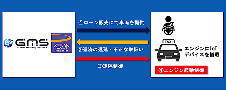 オートローン事業のスキーム図