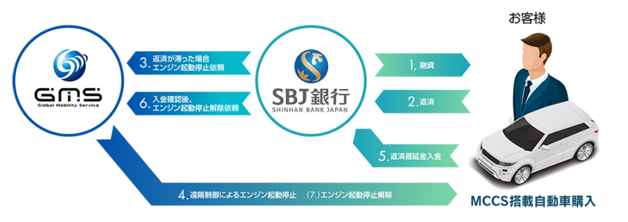 最高賞を受賞した、SBJ銀行とGMSの協業ローン