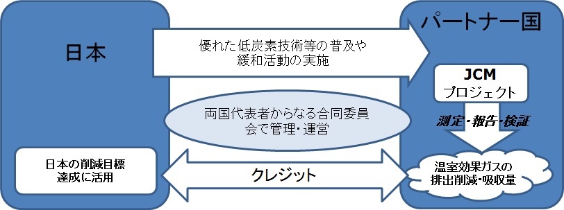 日本政府資料「二国間クレジット制度（Joint Crediting Mechanism(JCM)）の最新動向」