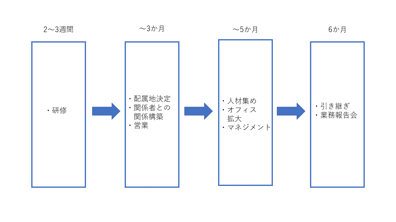 成長ステップ