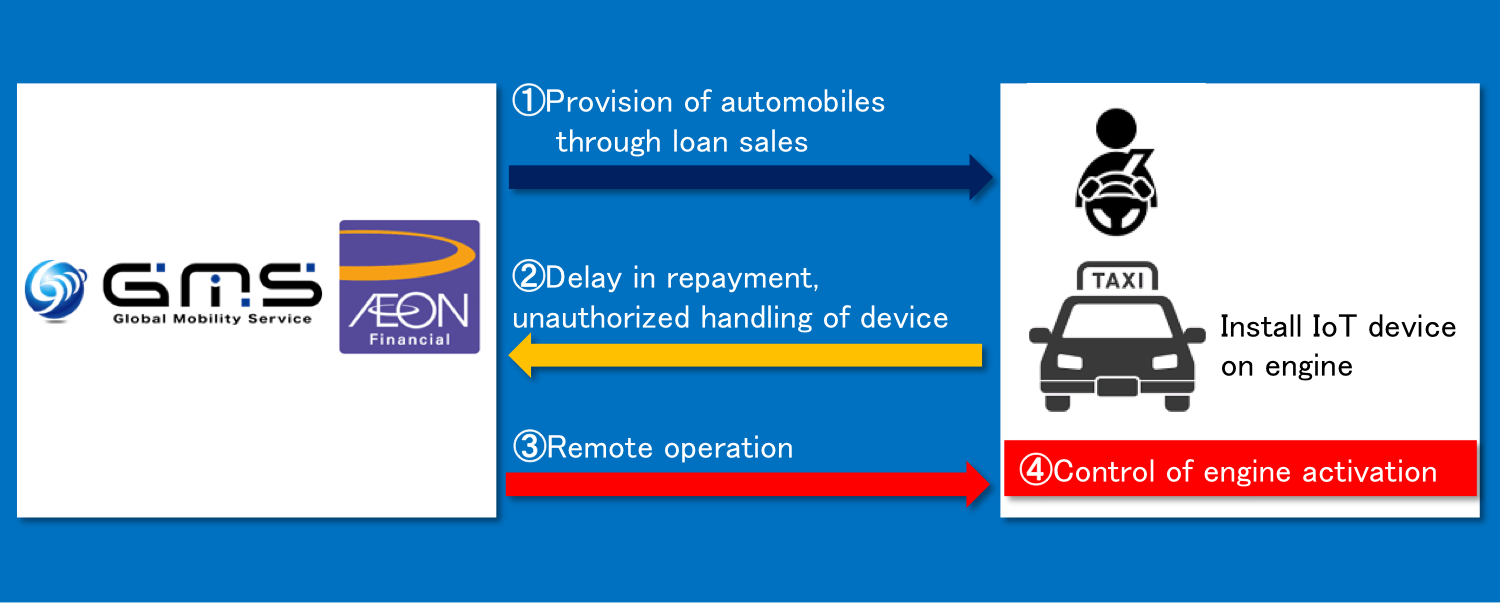 Systematic framework of the auto loan business