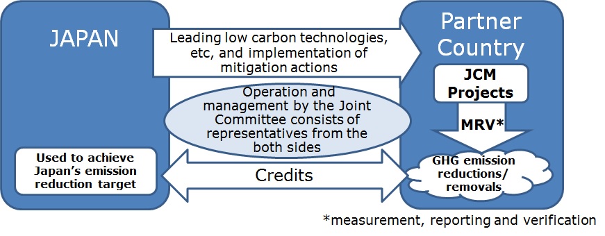 日本政府資料「二国間クレジット制度（Joint Crediting Mechanism(JCM)）の最新動向」